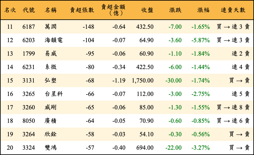 賣超張數及金額