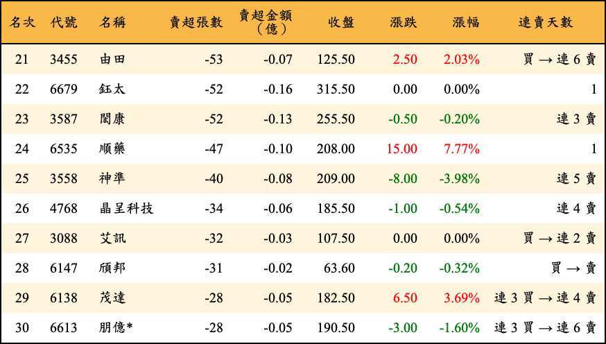 賣超張數及金額