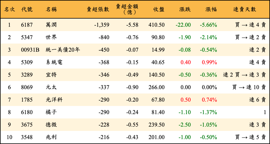 賣超張數及金額