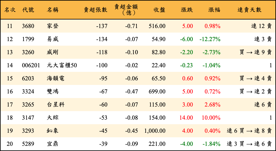 賣超張數及金額