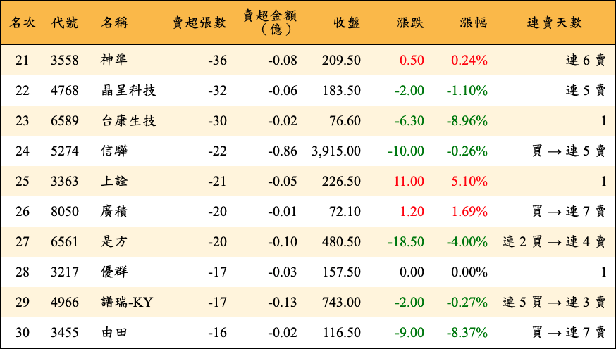 賣超張數及金額