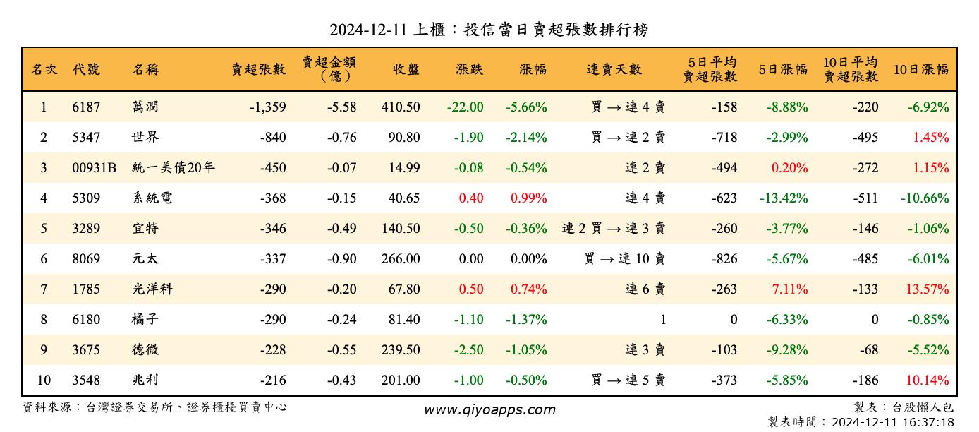 上櫃：投信當日賣超張數排行榜