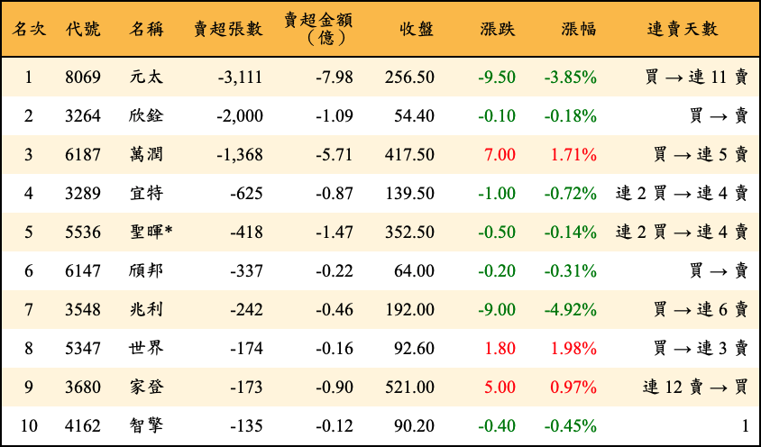 賣超張數及金額