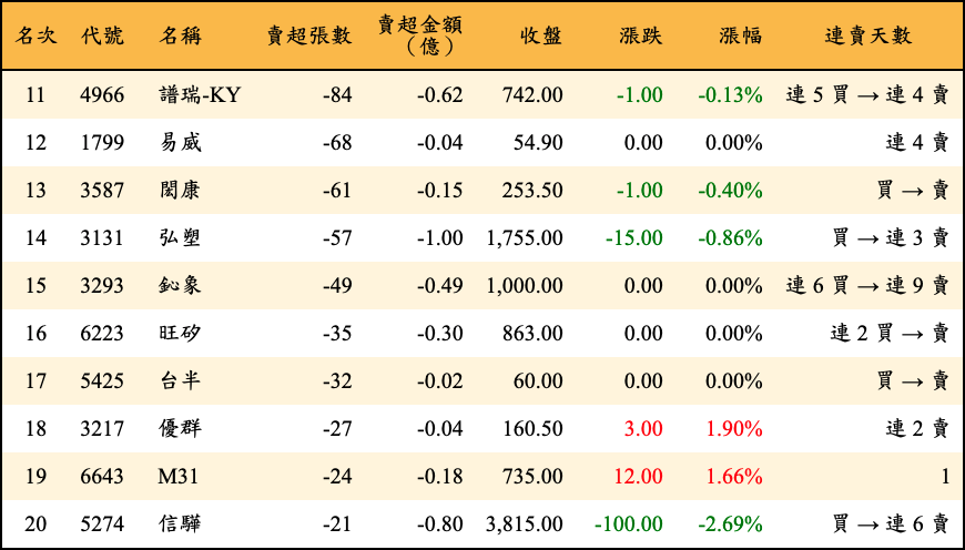 賣超張數及金額