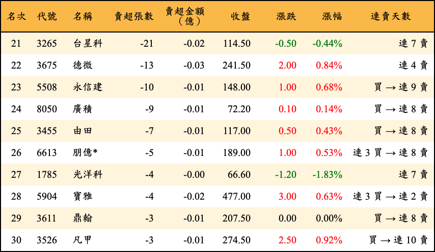 賣超張數及金額