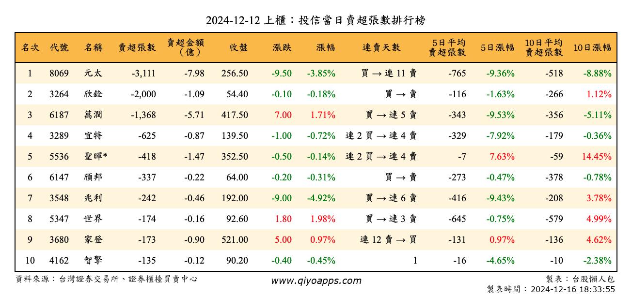 上櫃：投信當日賣超張數排行榜