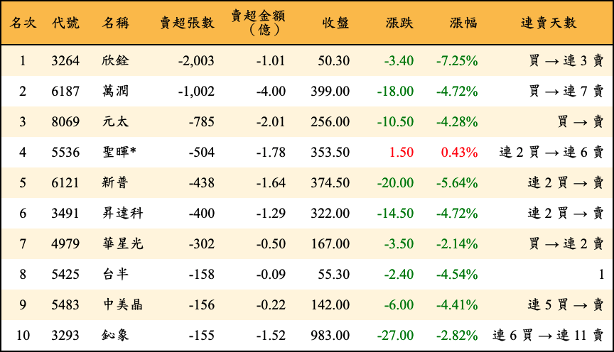 賣超張數及金額