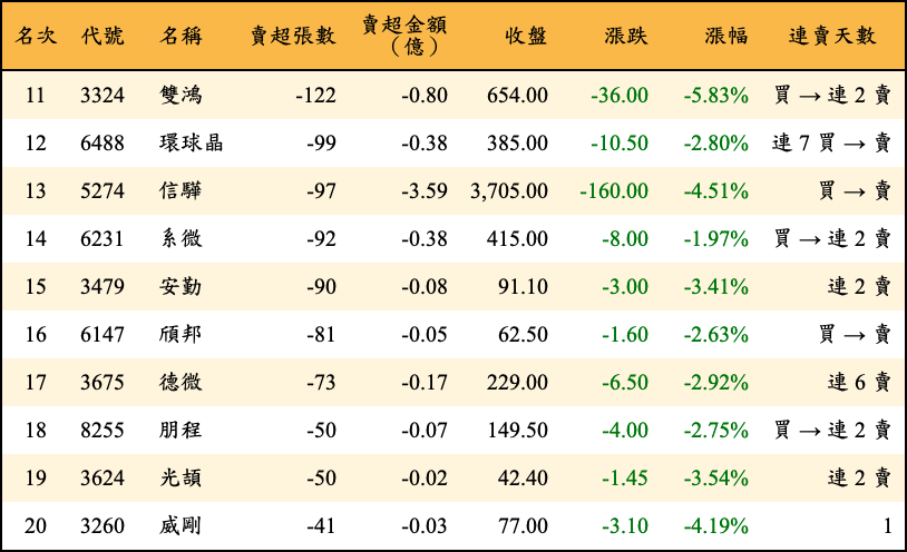 賣超張數及金額