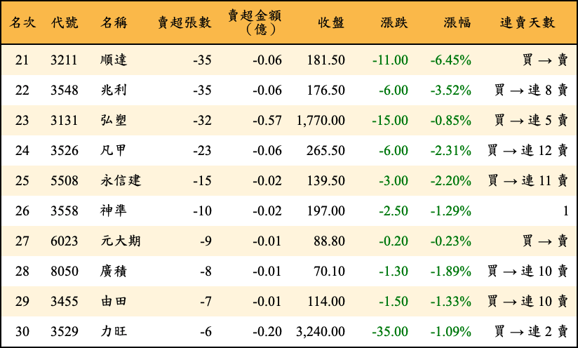 賣超張數及金額