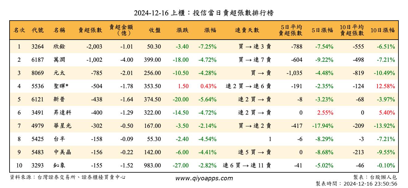 上櫃：投信當日賣超張數排行榜