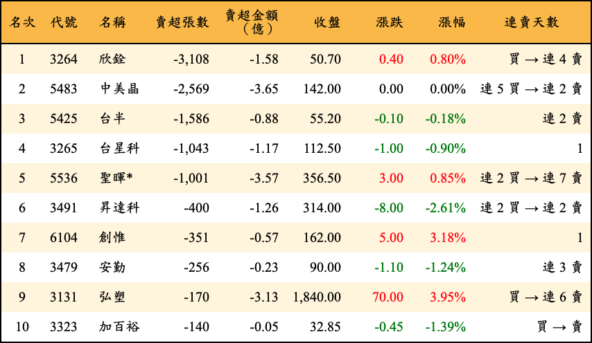 賣超張數及金額