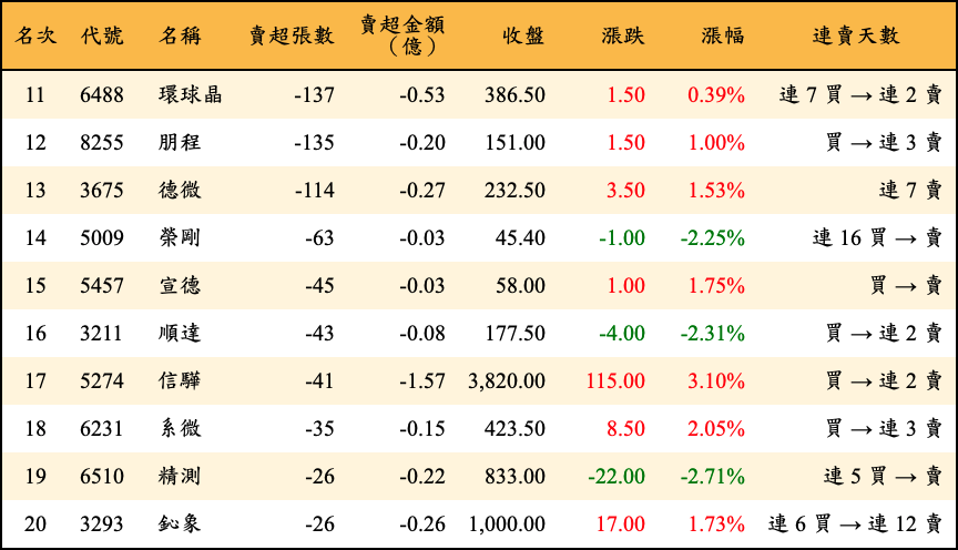 賣超張數及金額