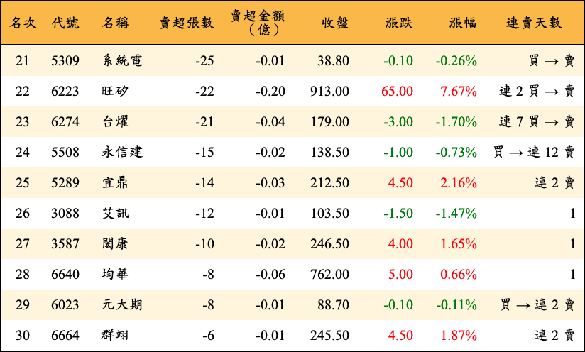 賣超張數及金額