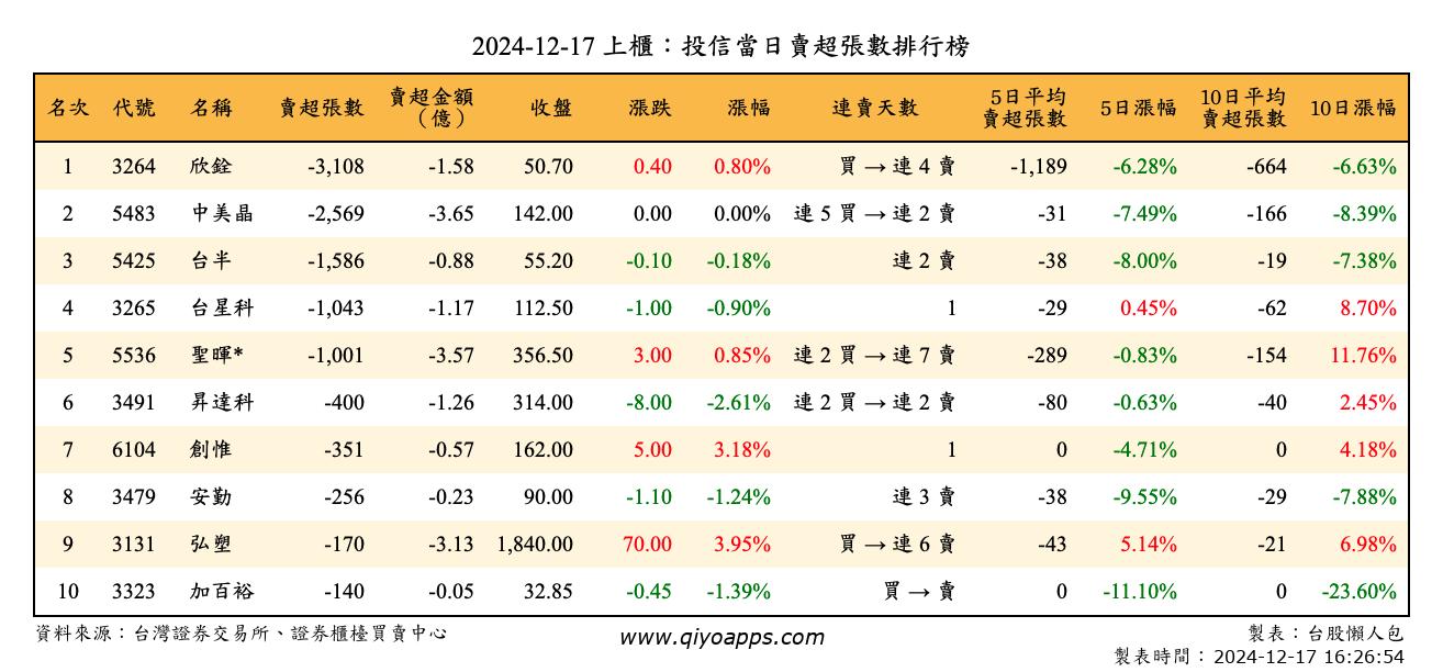 上櫃：投信當日賣超張數排行榜