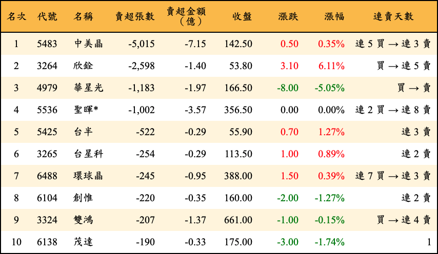 賣超張數及金額