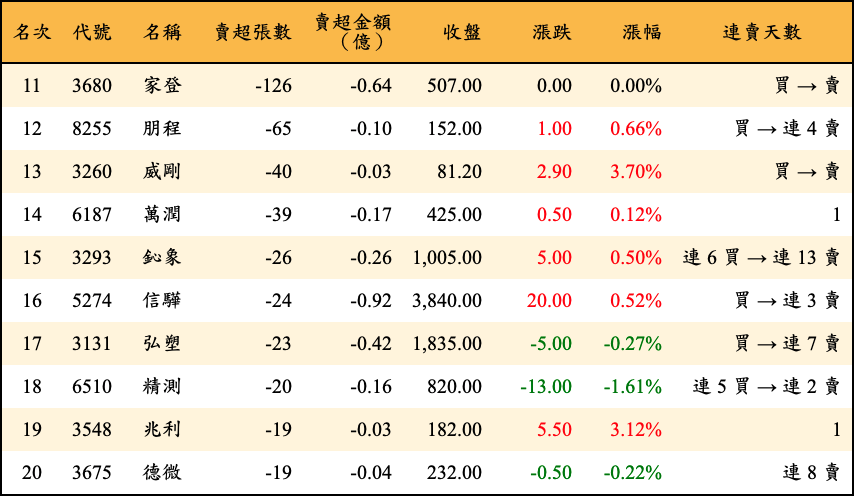 賣超張數及金額