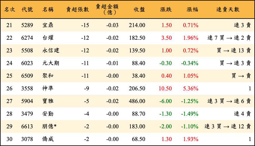 賣超張數及金額