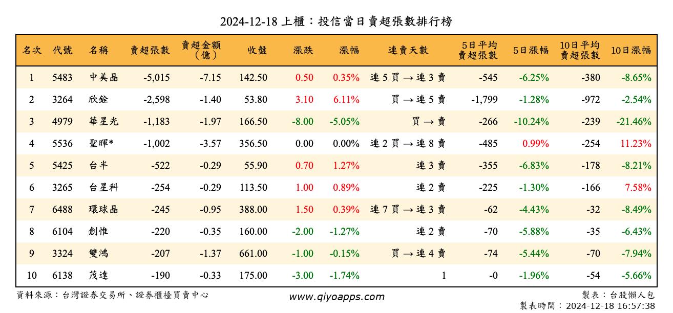 上櫃：投信當日賣超張數排行榜