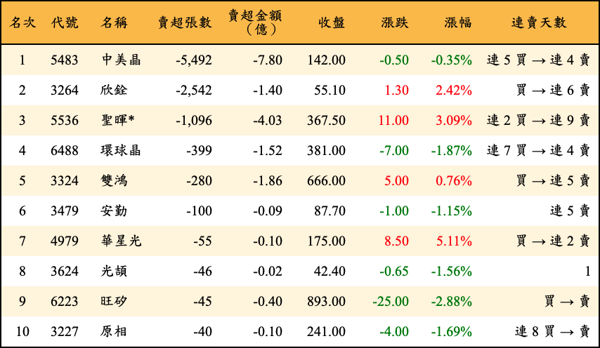 賣超張數及金額