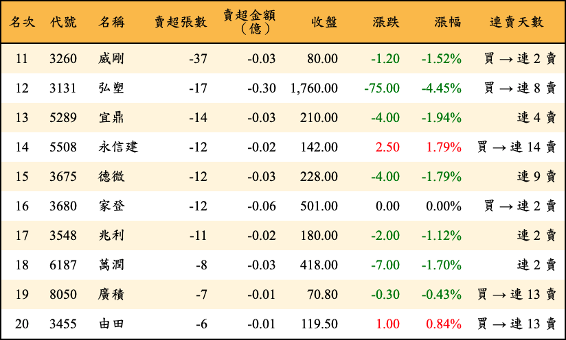 賣超張數及金額