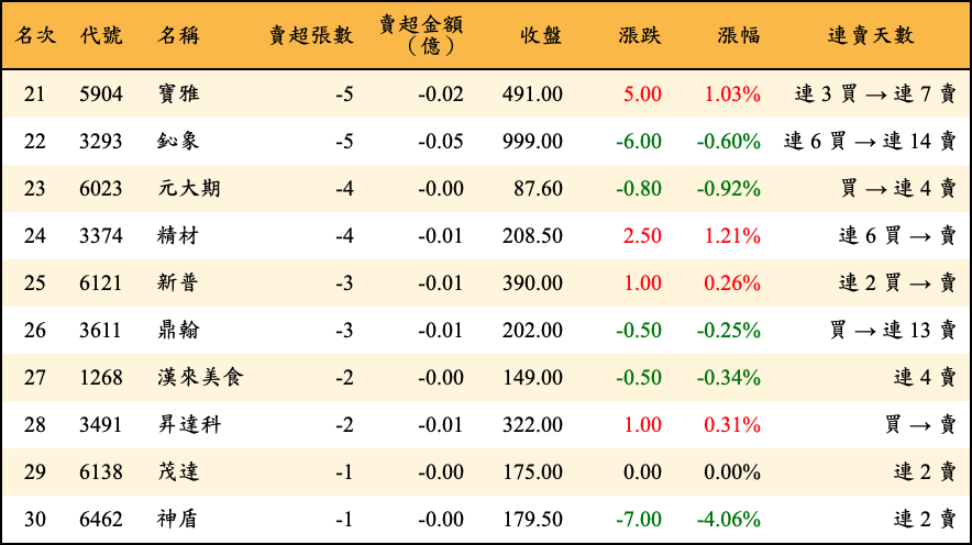 賣超張數及金額