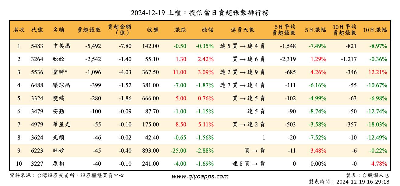 上櫃：投信當日賣超張數排行榜