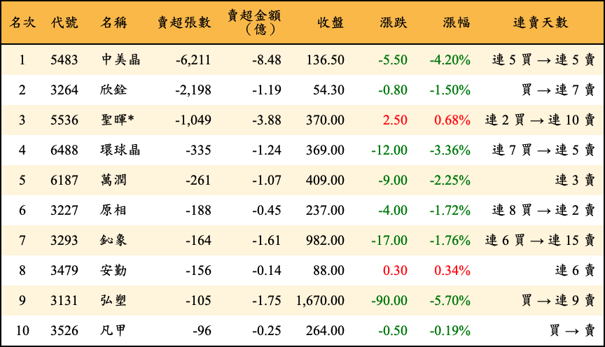 賣超張數及金額