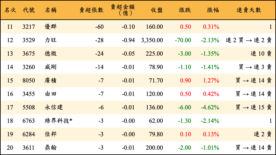 賣超張數及金額