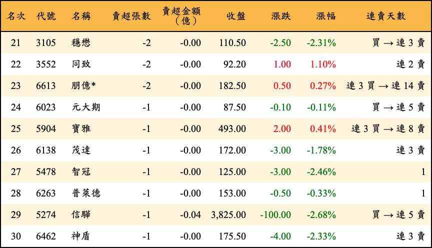 賣超張數及金額