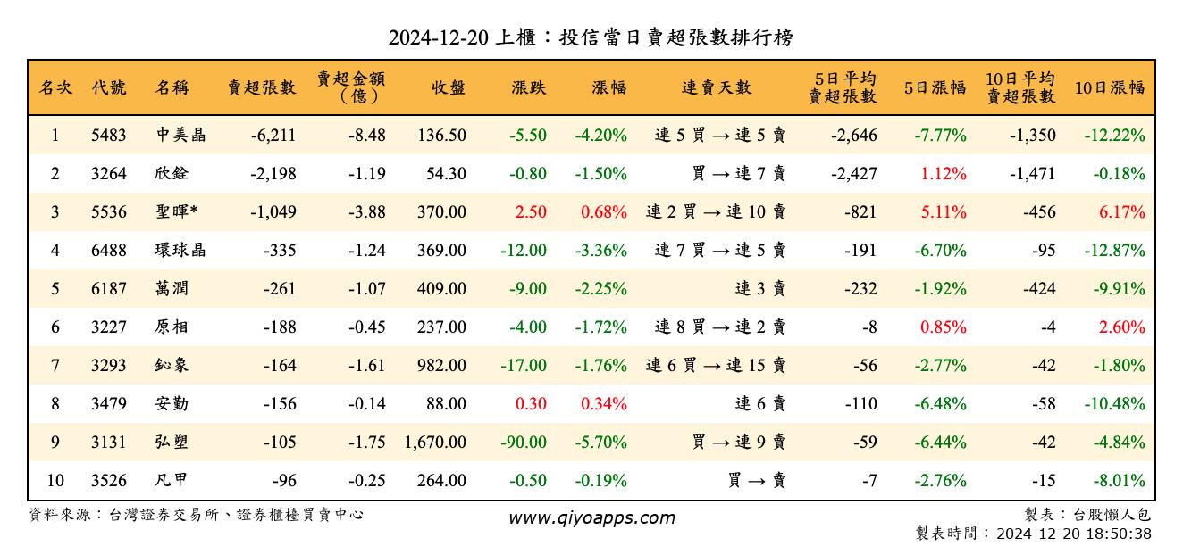 上櫃：投信當日賣超張數排行榜