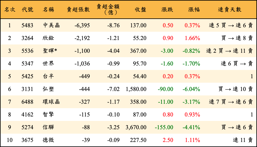 賣超張數及金額