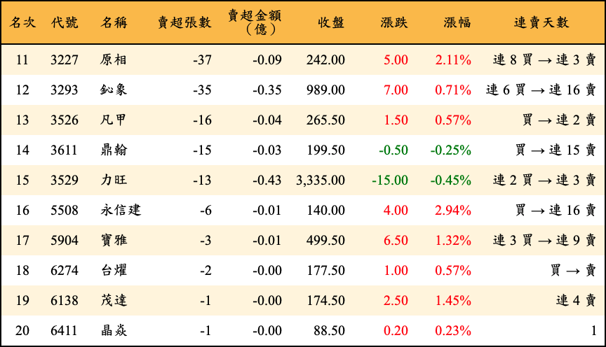 賣超張數及金額