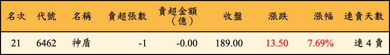 賣超張數及金額