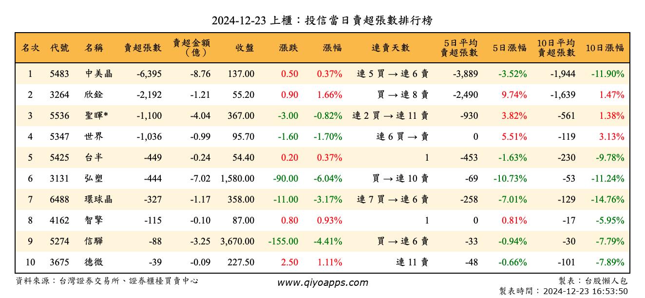 上櫃：投信當日賣超張數排行榜