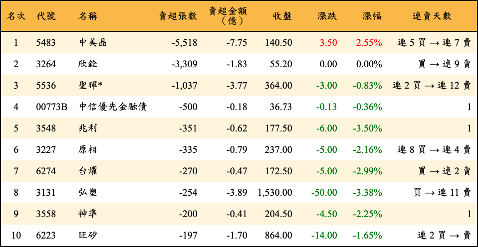 賣超張數及金額