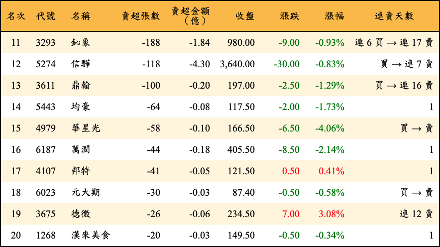 賣超張數及金額