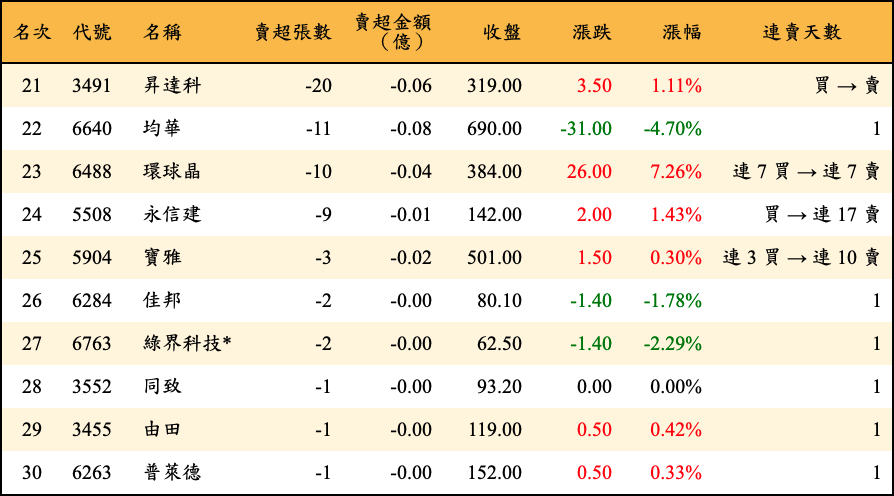 賣超張數及金額