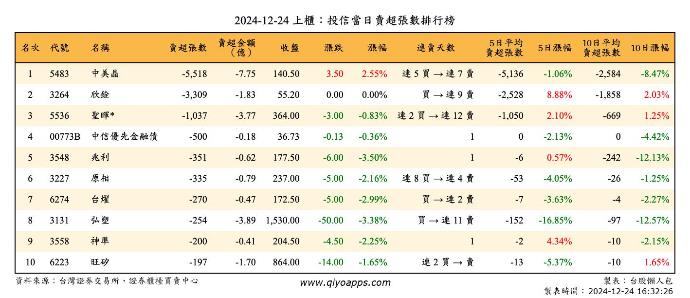 上櫃：投信當日賣超張數排行榜