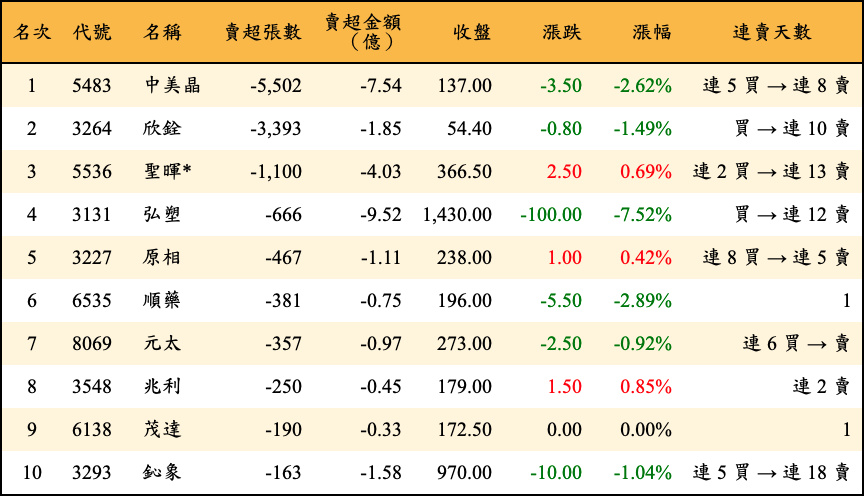 賣超張數及金額