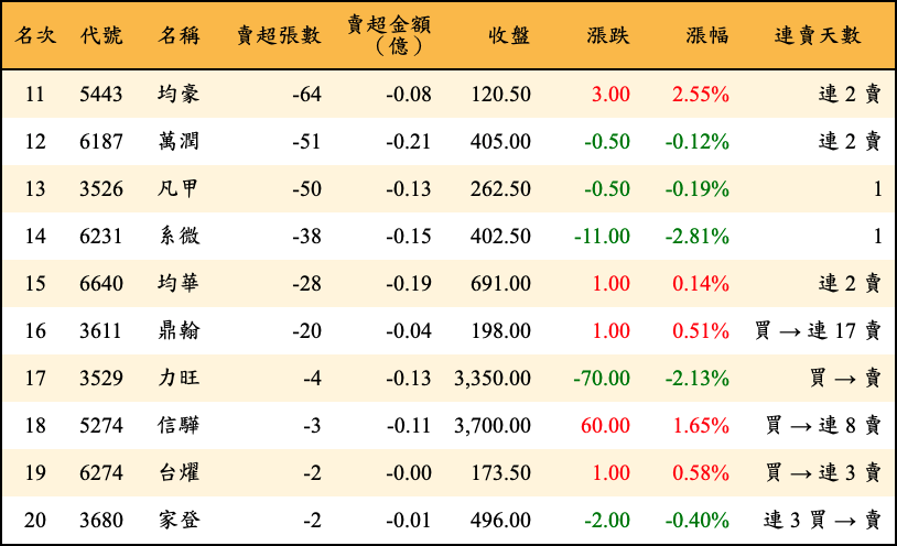 賣超張數及金額