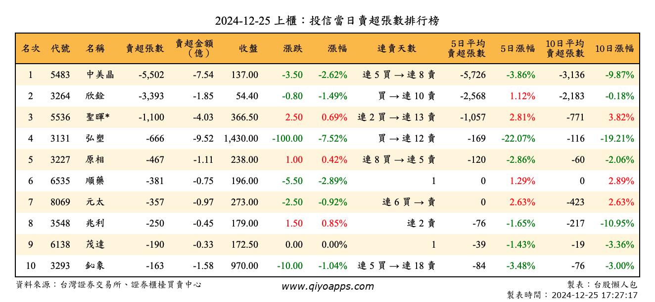 上櫃：投信當日賣超張數排行榜