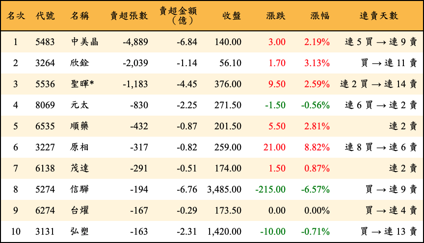 賣超張數及金額