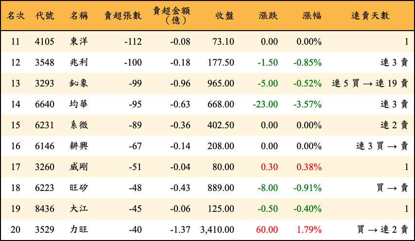 賣超張數及金額