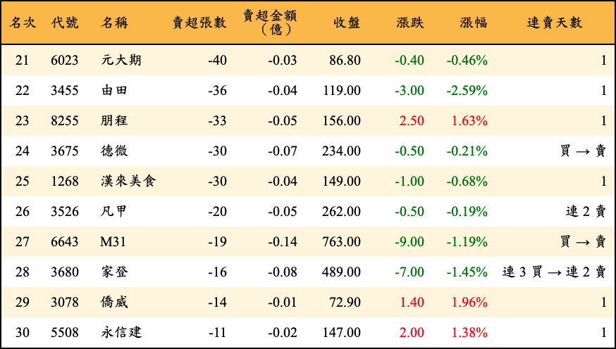 賣超張數及金額