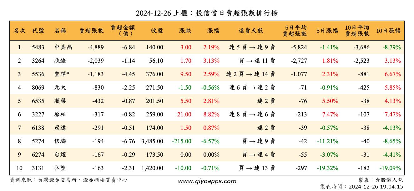 上櫃：投信當日賣超張數排行榜