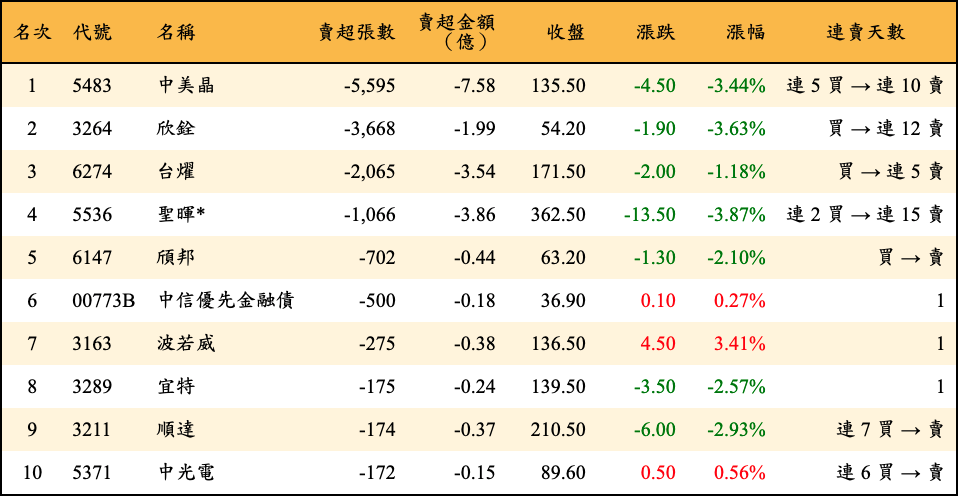 賣超張數及金額