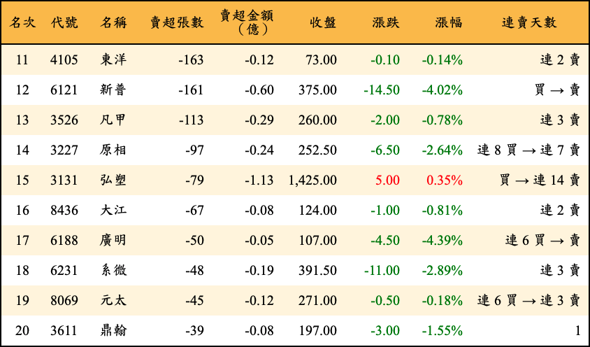 賣超張數及金額