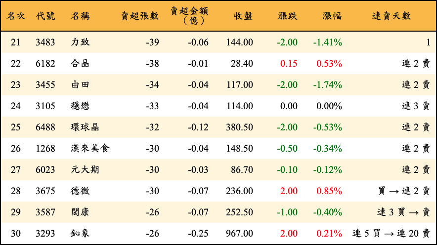 賣超張數及金額