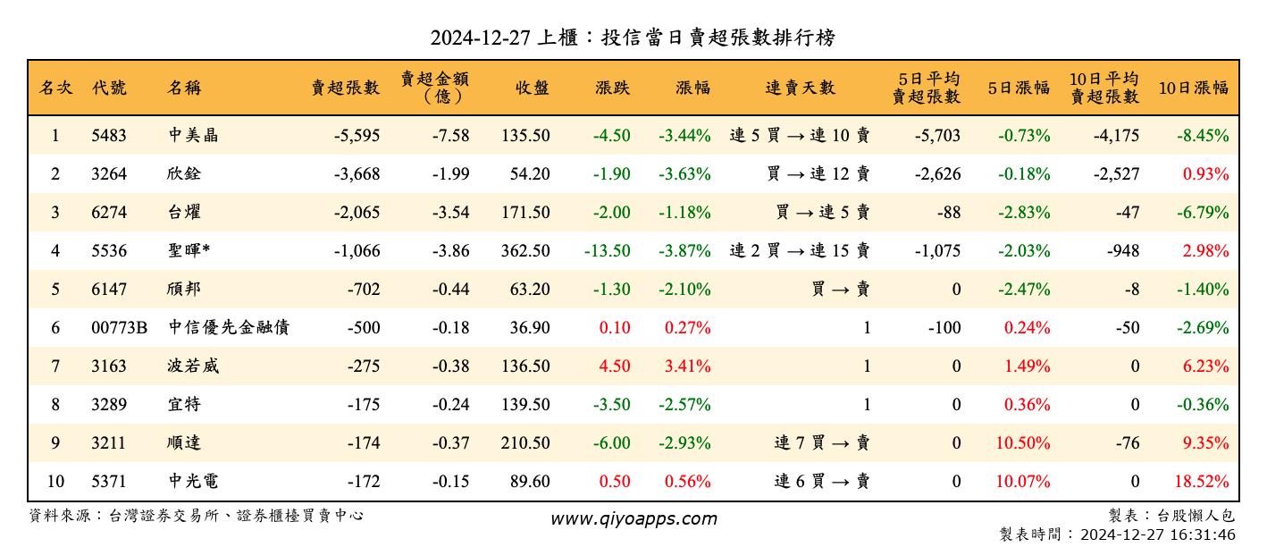 上櫃：投信當日賣超張數排行榜