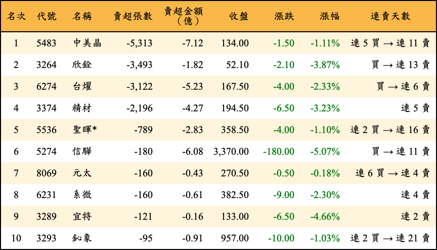 賣超張數及金額